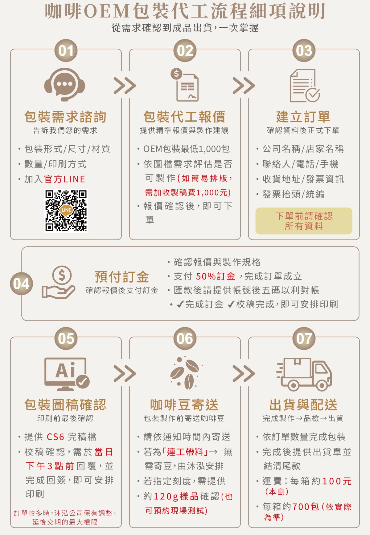 流程